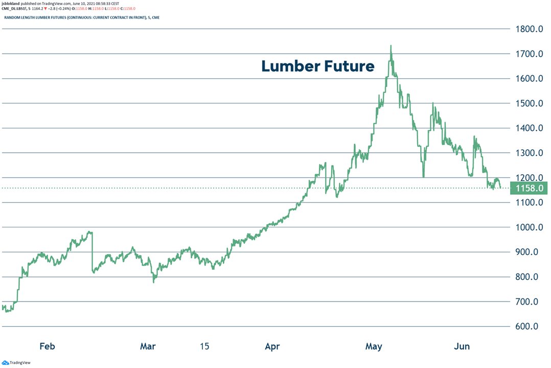 Lumber futures tumble, 30% below their all-time high