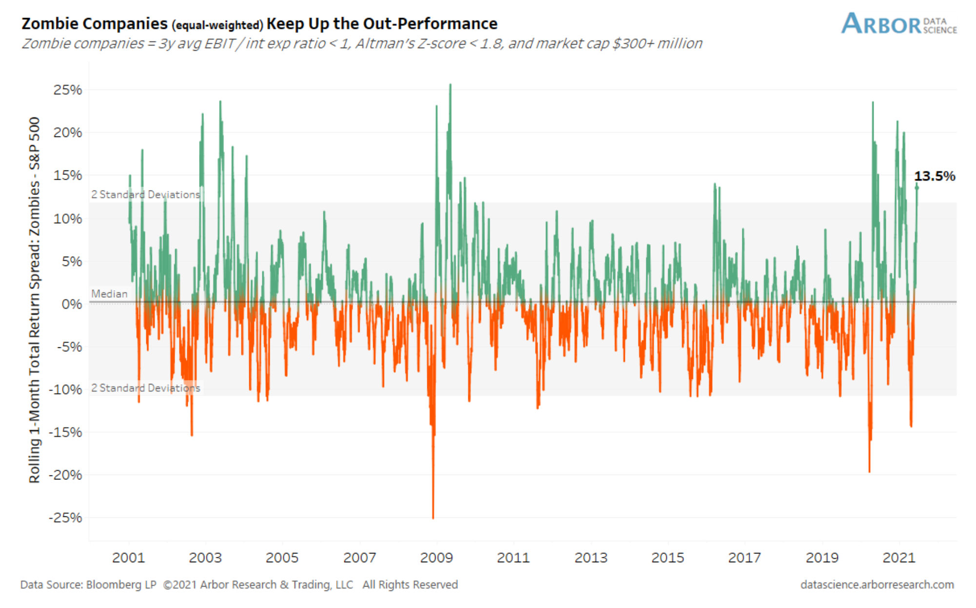 Zombie companies are outperforming the S&P 500 by 13.5% over the past month