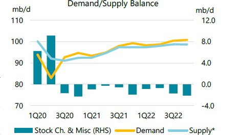 Global oil demand is expected to surge next year, above pre-Covid levels