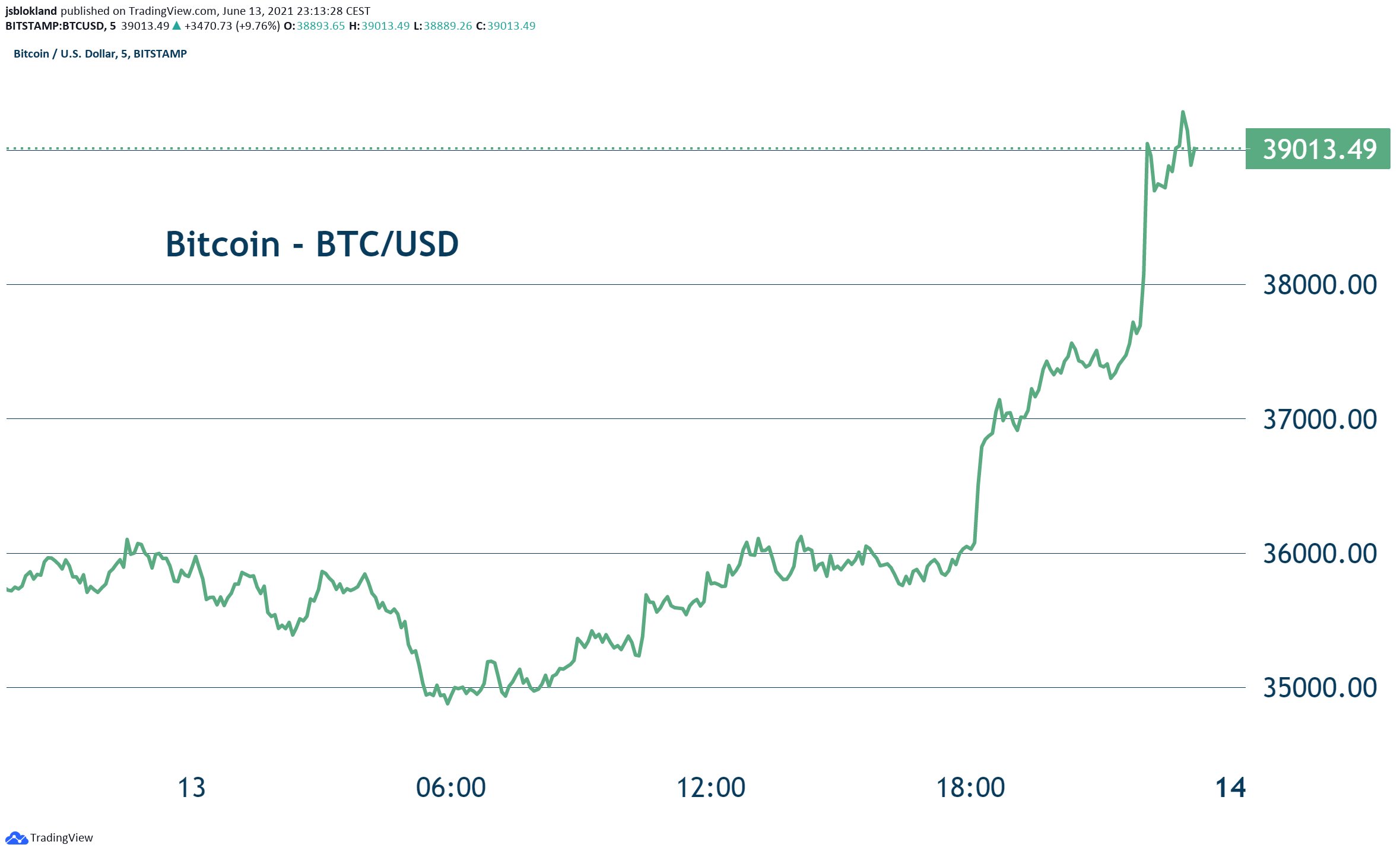 Bitcoin is back above $39,000 level