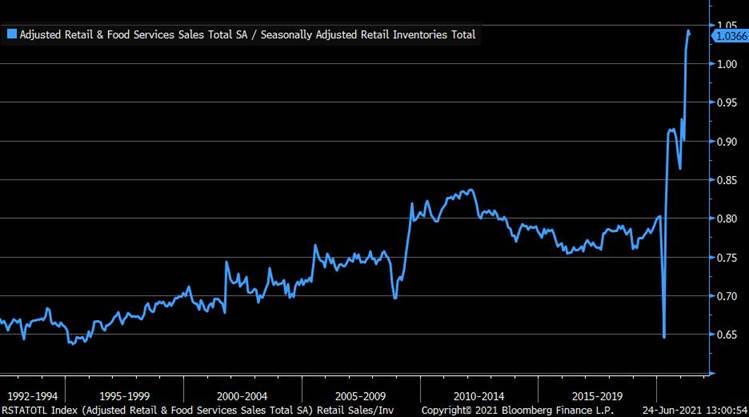 Post-covid revenge buying is drying up inventories
