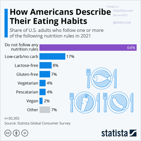 Ever wondered about why the US is the most obese nation in the world?