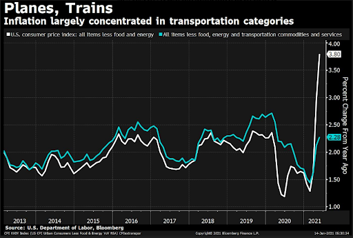 US inflation is here, but rather concentrated in transportation