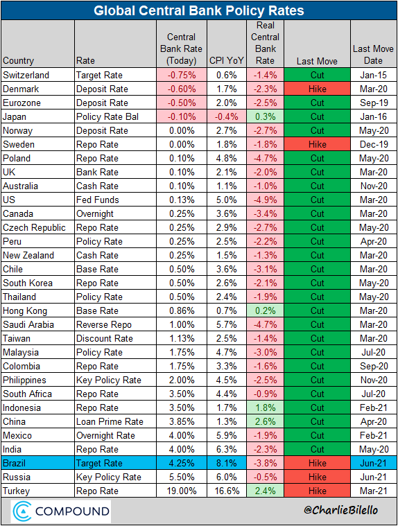 Global central bank update: cutting rates is the new cool