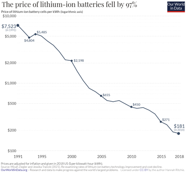 The price of lithium-ion batteries fell by 97% in 30 years