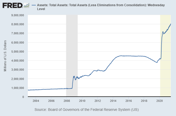 The Fed's balance sheet is now at $8 trillion