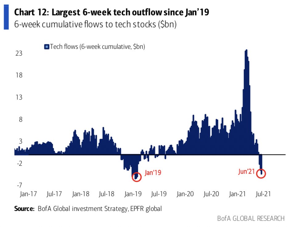 Tech outflows are soaring just as the sector outperformed
