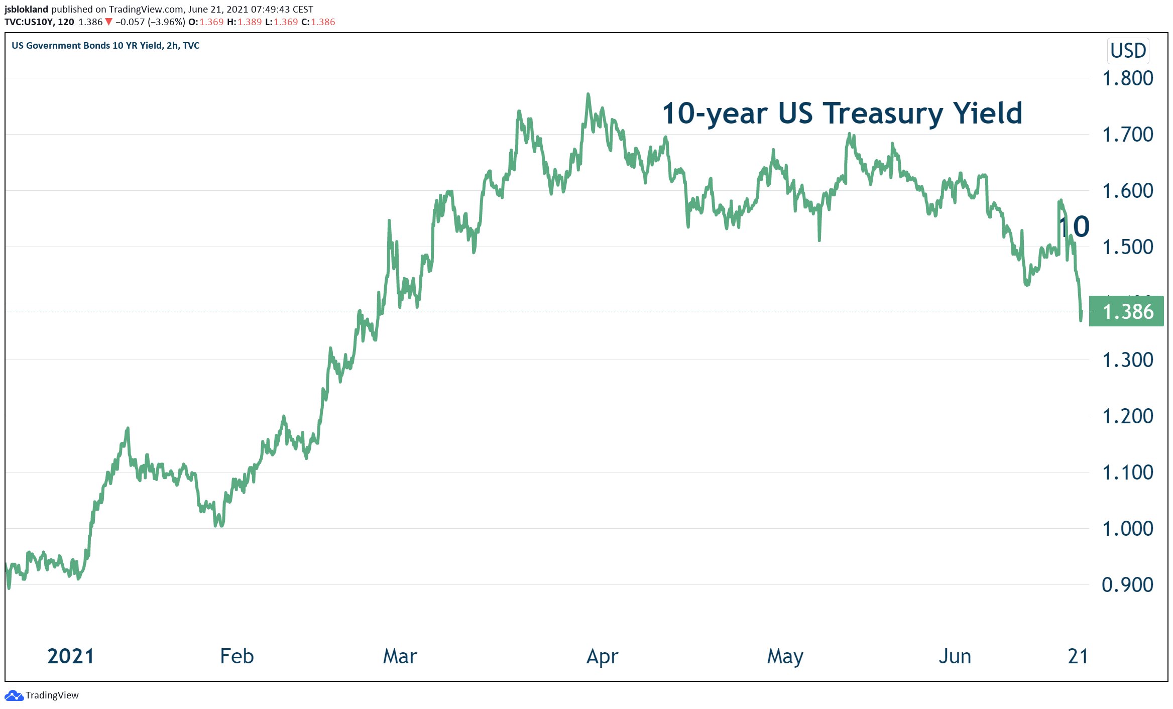 The US 10-year Treasury yield dropped to 1.386%
