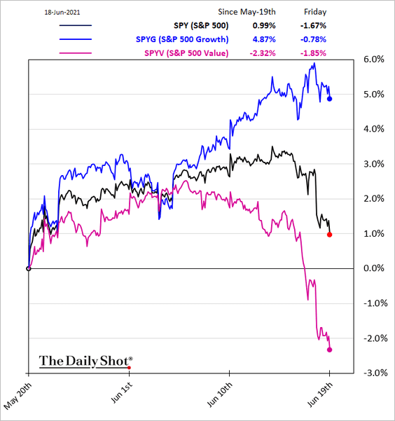 There's a real divergence between growth and value stocks over the past months
