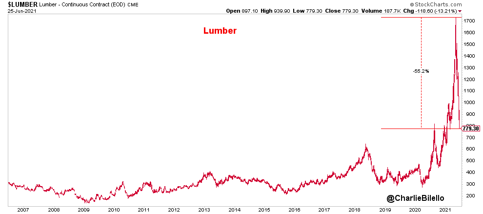 What goes up must come down: lumber
