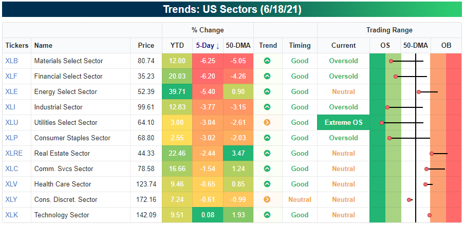 Technology sectors is the last man standing after last week's storm