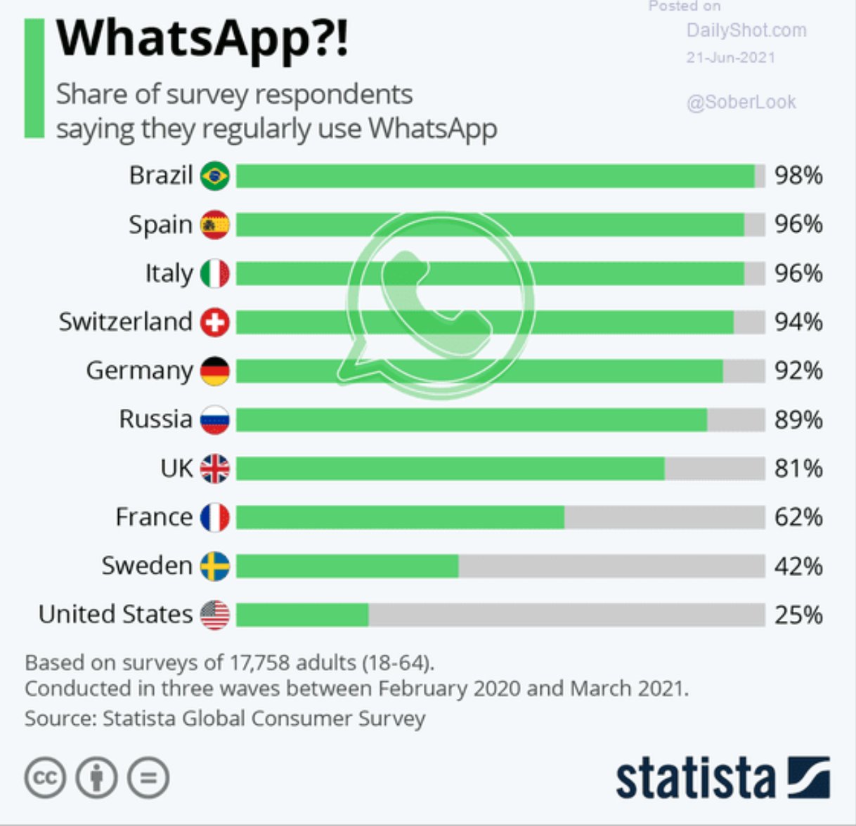 Who uses WhatsApp ?