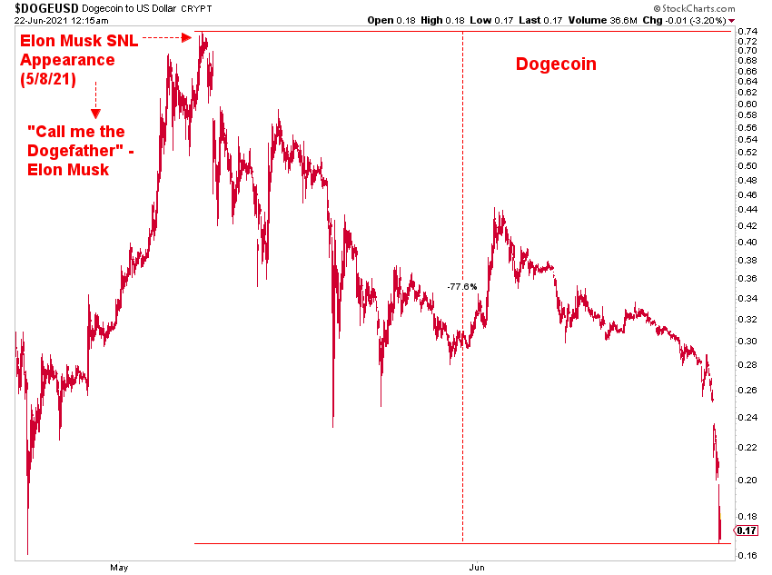 Remember Dogecoin? here is the correction since the Musk SNL pear