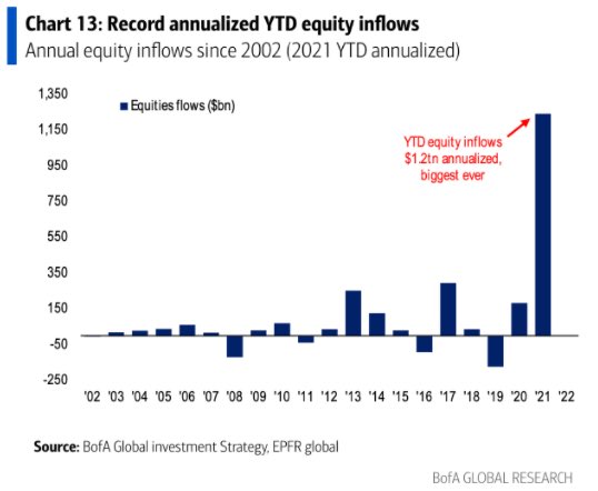 2021 is the year of stocks, seeing record inflows