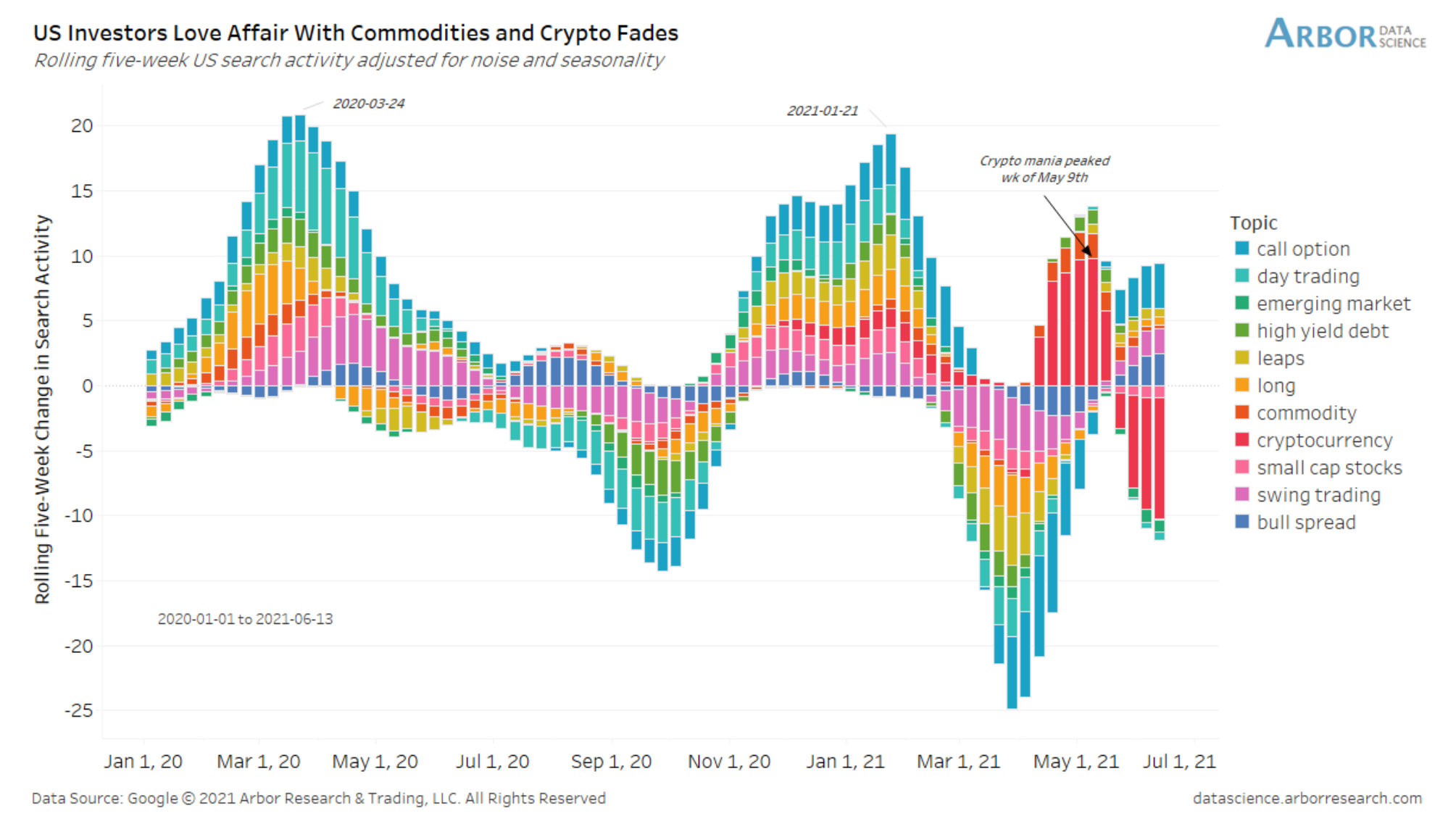 Cryptos and commodities are not that popular anymore