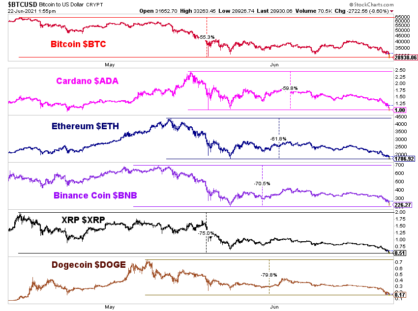 A severe crypto correction is ongoing