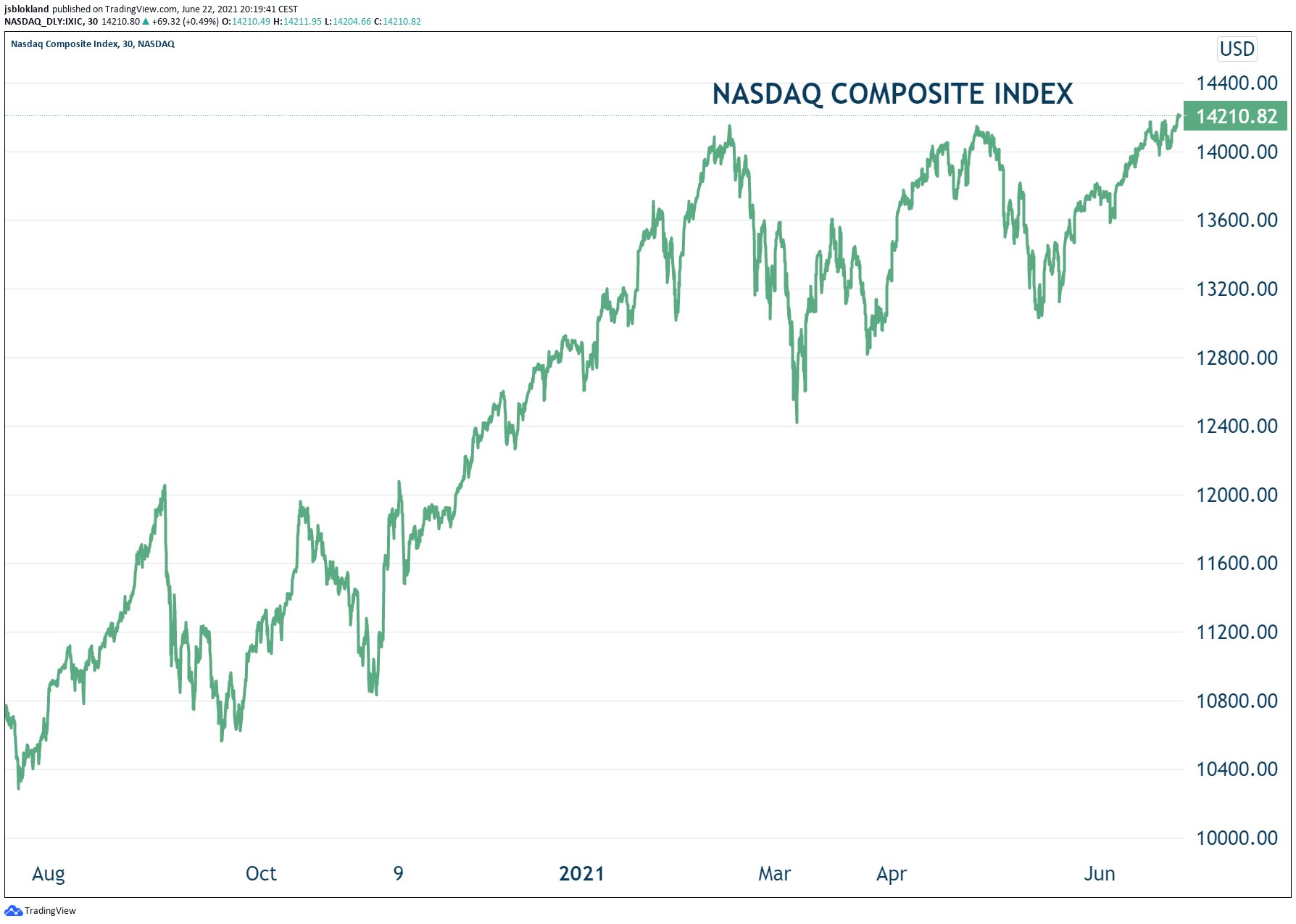 The Nasdaq records another all-time high