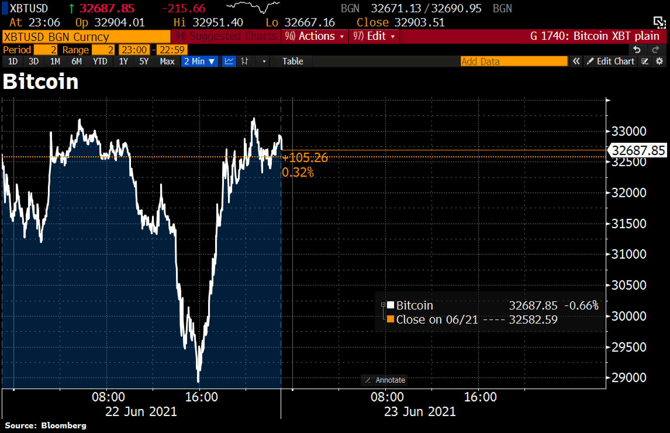 Bitcoin is back above $30k as investors bought the dip