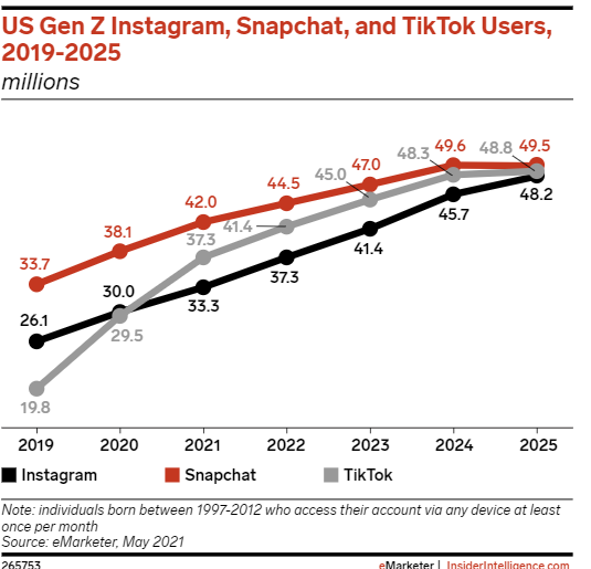TikTok is catching up with Instagram and Snapchat