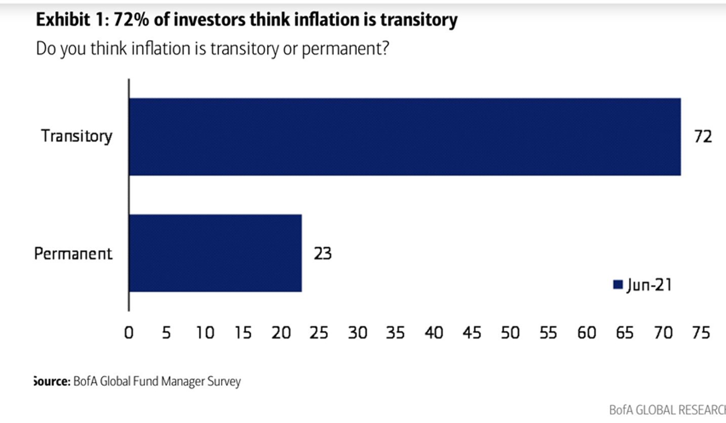 Is inflation transitory or permanent?
