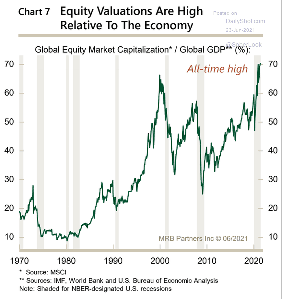 Ratio of global equity market cap to world GDP at record high