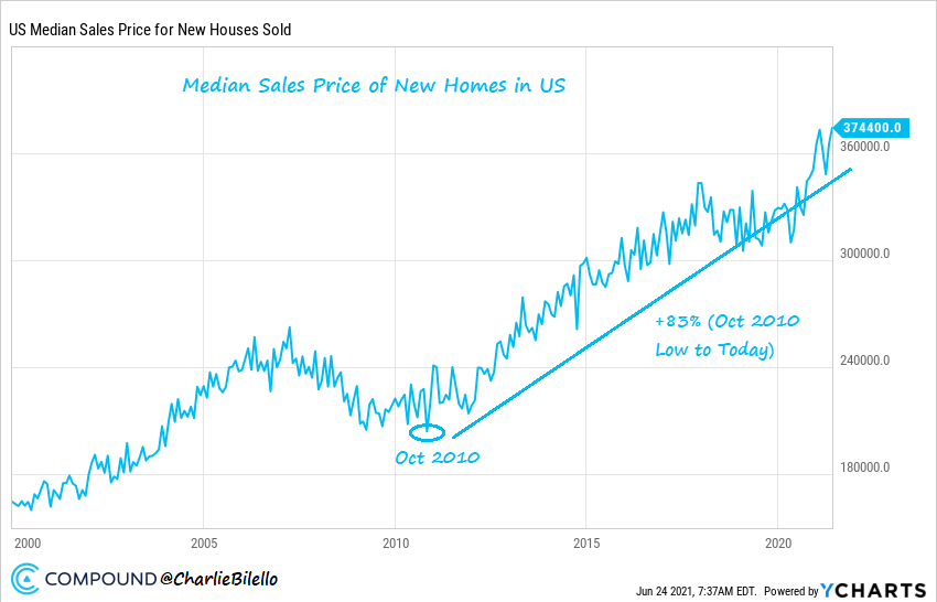 The housing market keeps getting more expensive in the US