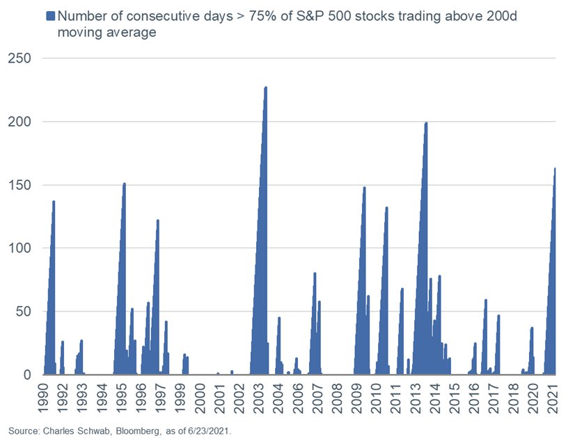 75% of S&P 500 stocks trading above their 200 day moving average