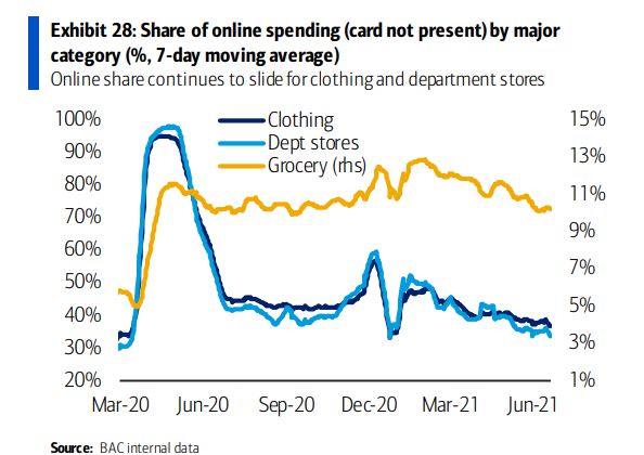 Is online grocery shopping here to stay