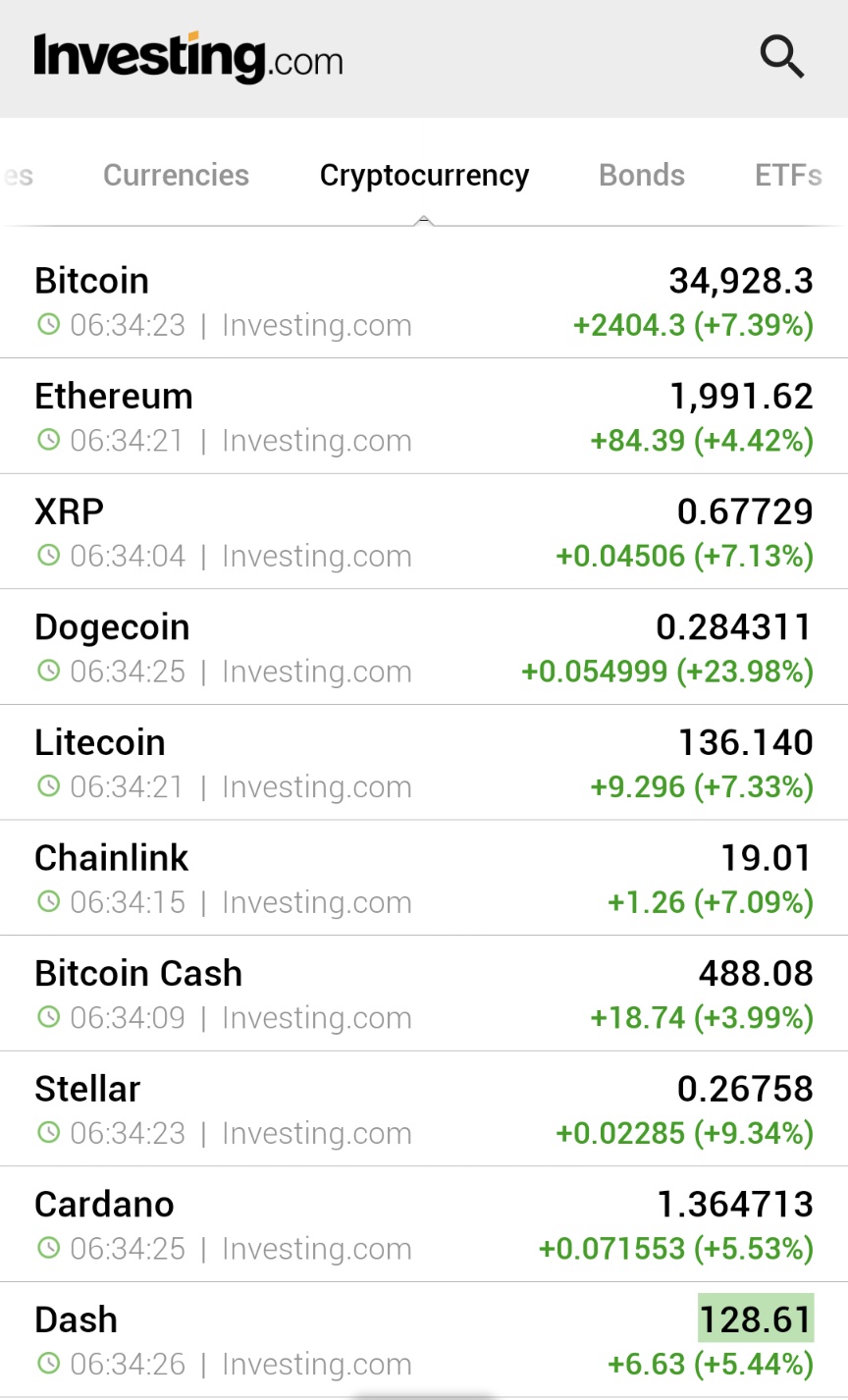 Recovering day for cryptocurrencies