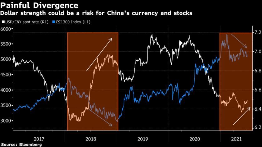 USD's strength might be a threat for China's currency and stocks