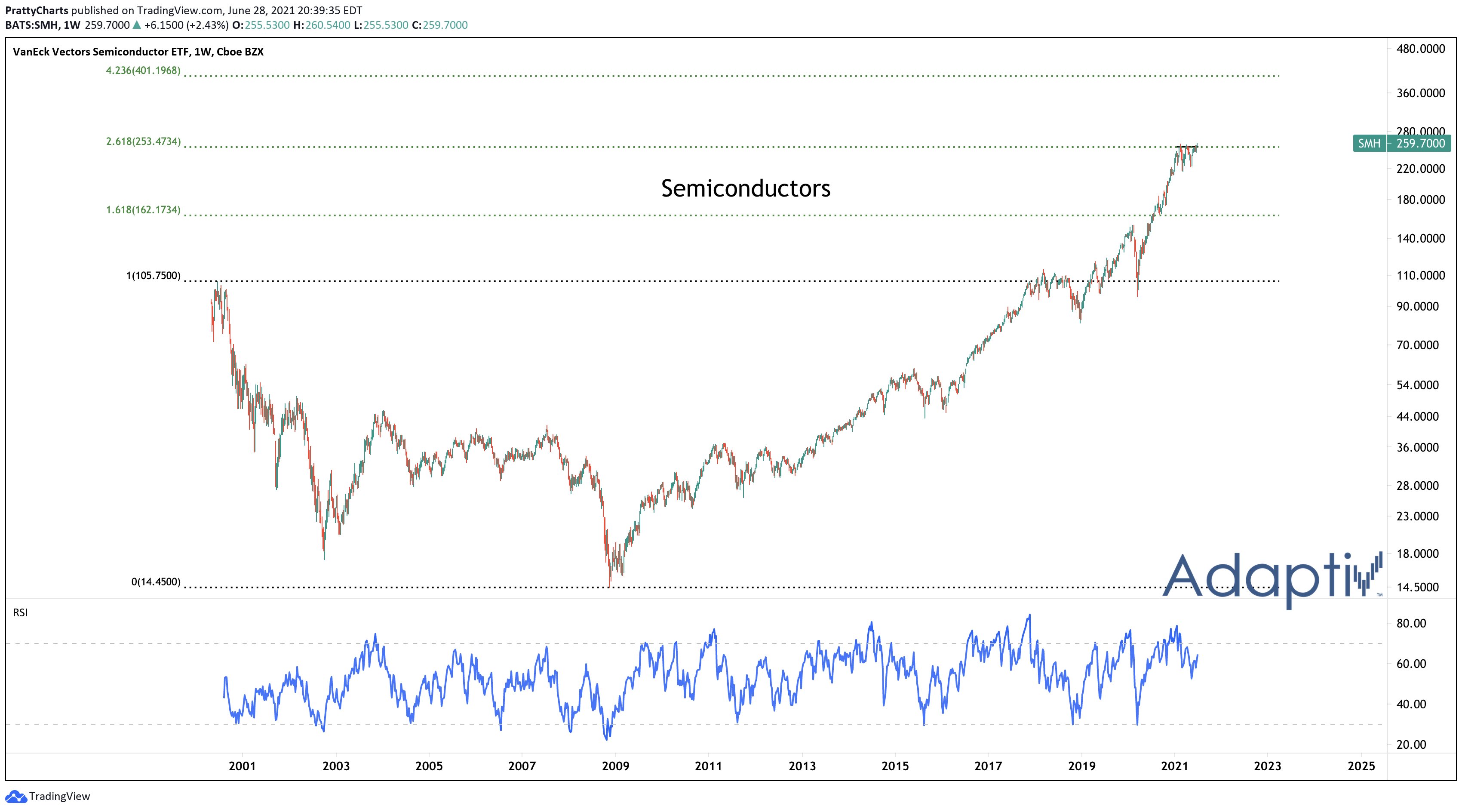 VanEck Vectors Semiconductor ETF at a new all-time high