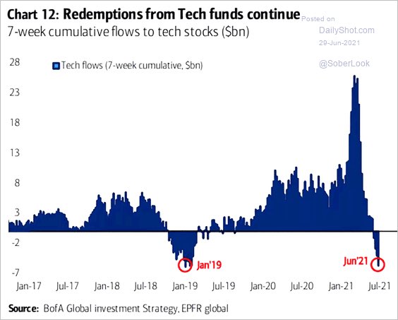 Tech funds continue to lose participants