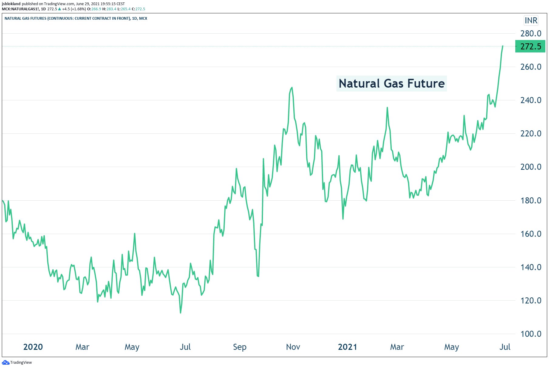 Natural gas is the way forward: futures are up 140% over the last 12 months
