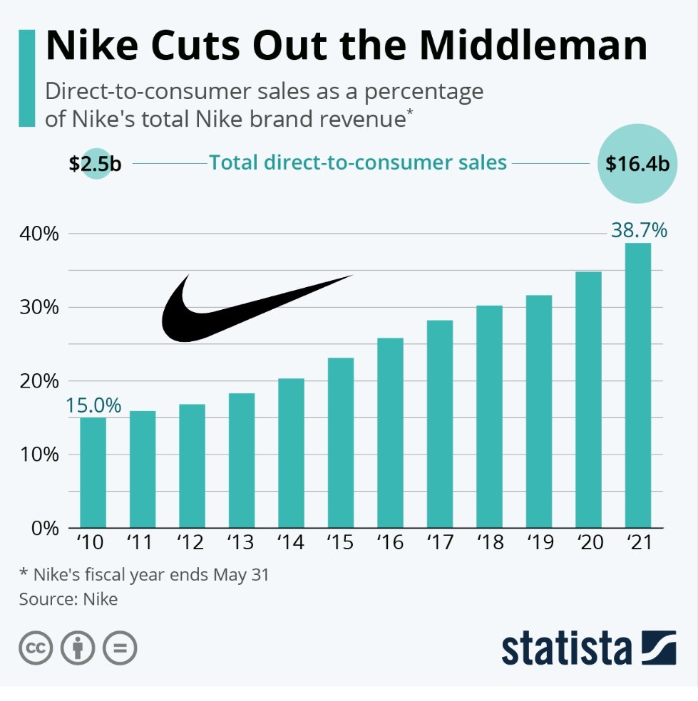 Who needs a middle man ? Certainly not Nike !