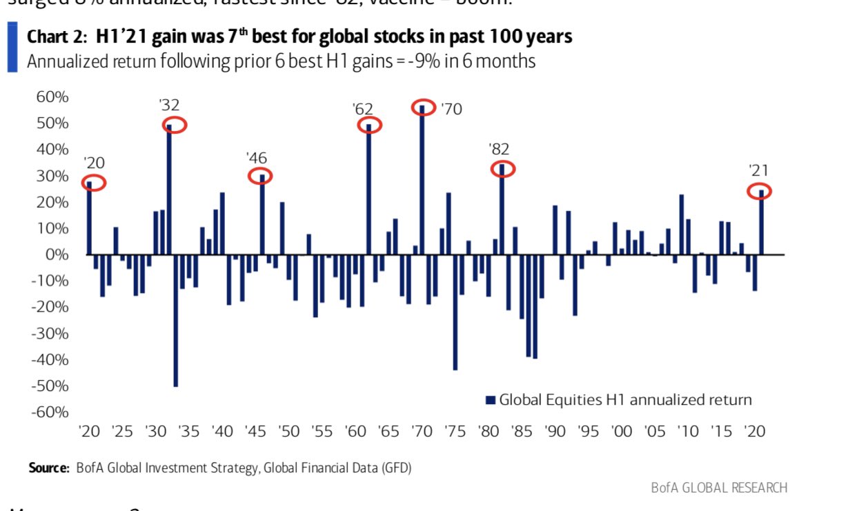 H1'21 inflows were the 7th best in a 100 years stock history