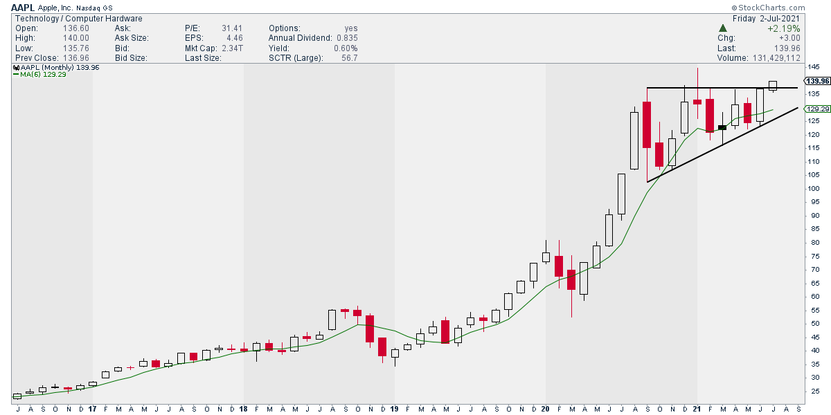 Apple is on the rise but meeting resistance at $140