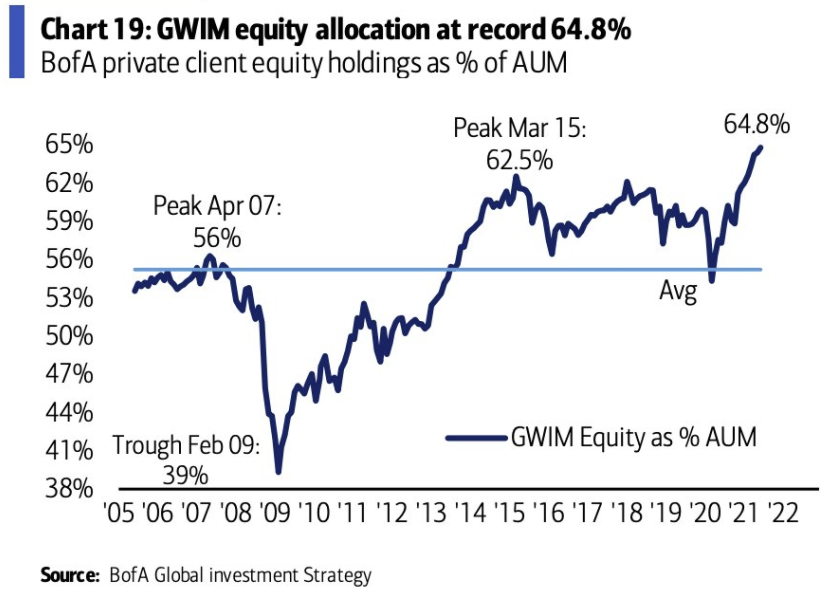 Investors are all in equities, but where else would they be?