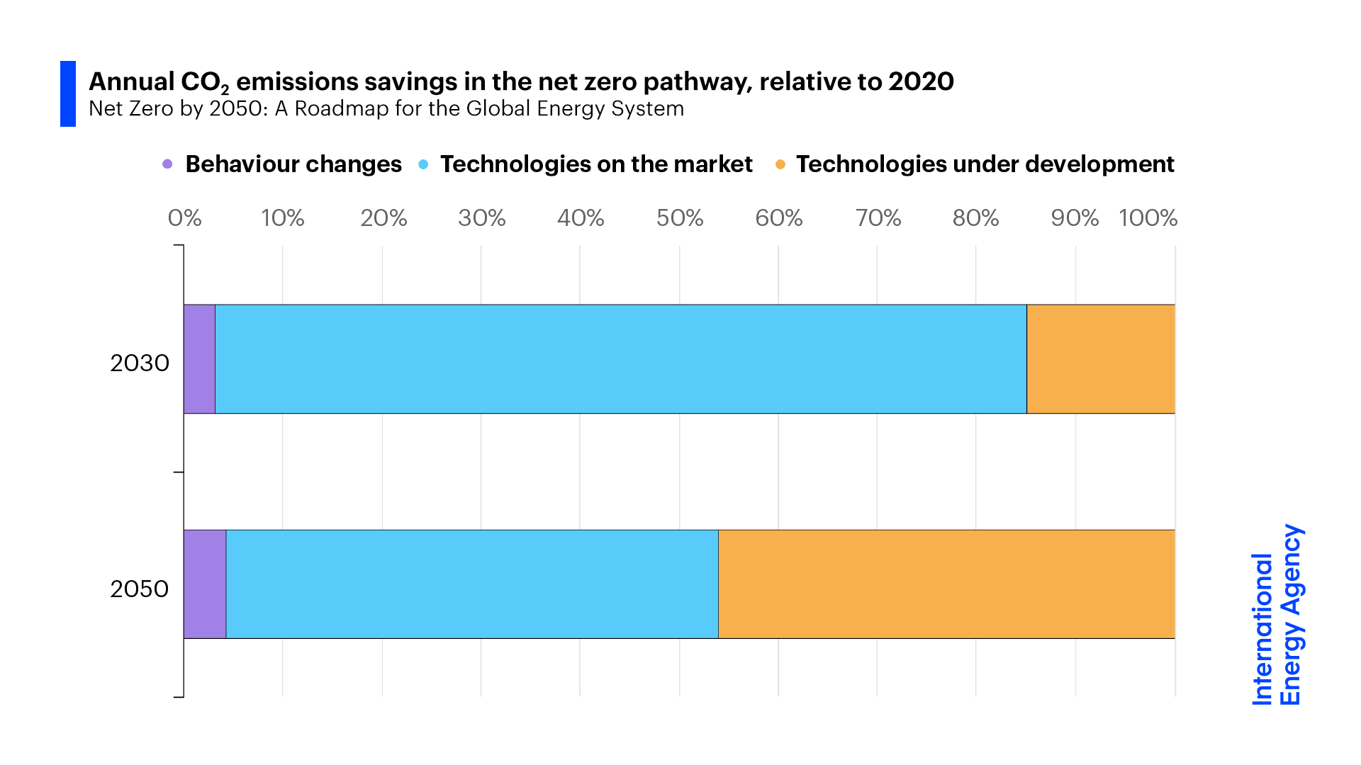 Annual CO2 emissions savings to net zero: more tech incoming