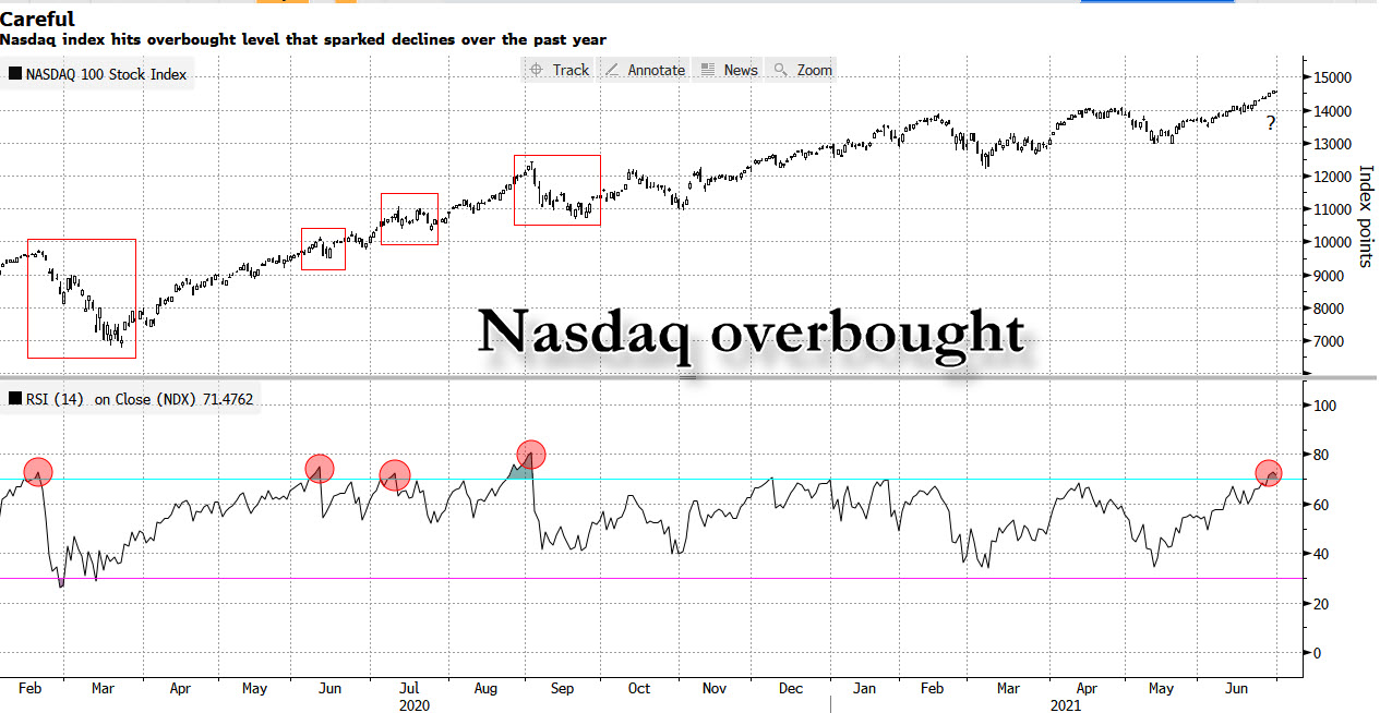 Is the Nasdaq overbought?