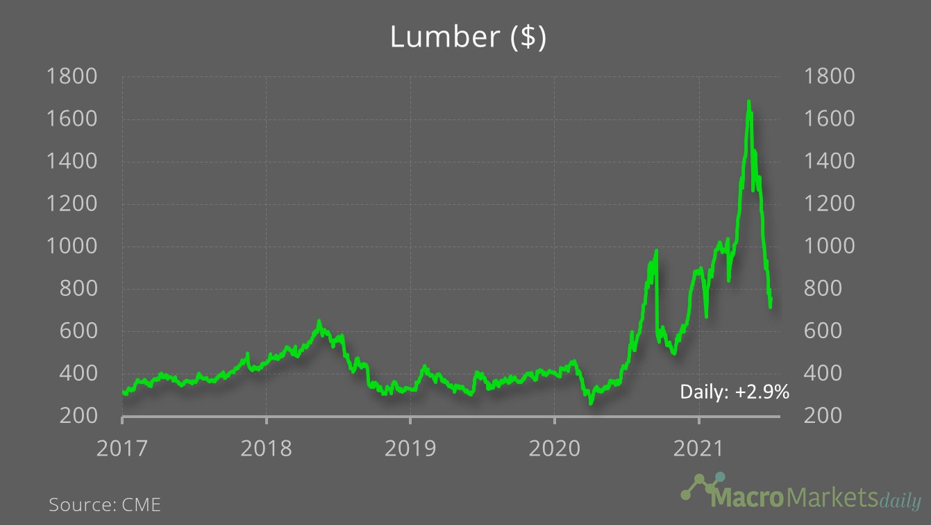 Lumber is taking a beating, down 43% in the past month