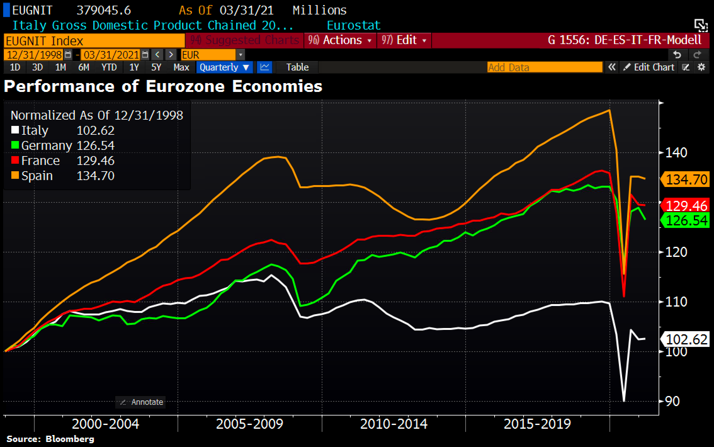 Euro-economy: not all countries are equal