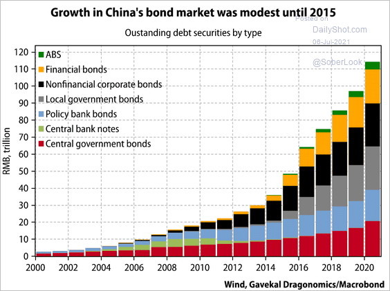 The Chinese bonds market exploded since 2015