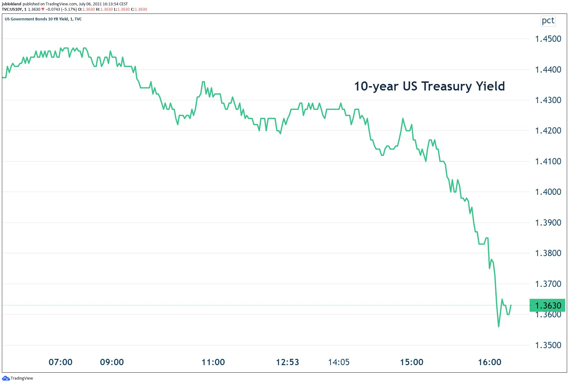 10-year US Treasury Yields are falling down