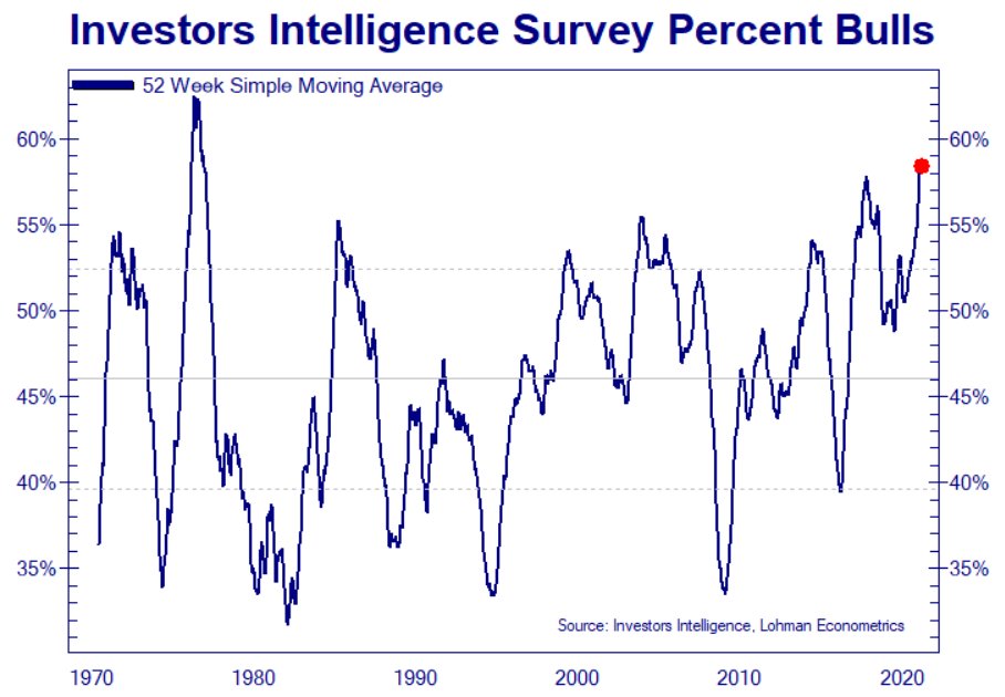 We have rarely seen so many bulls on the market