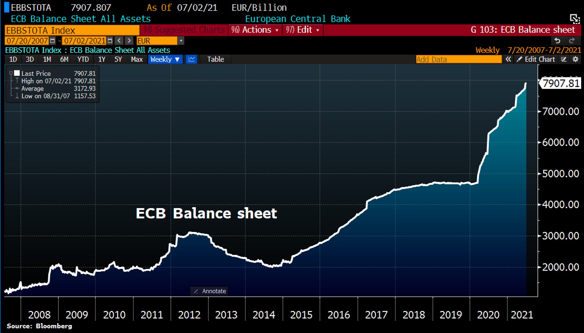 ECB's balance sheet on its way to reach €8 trillion