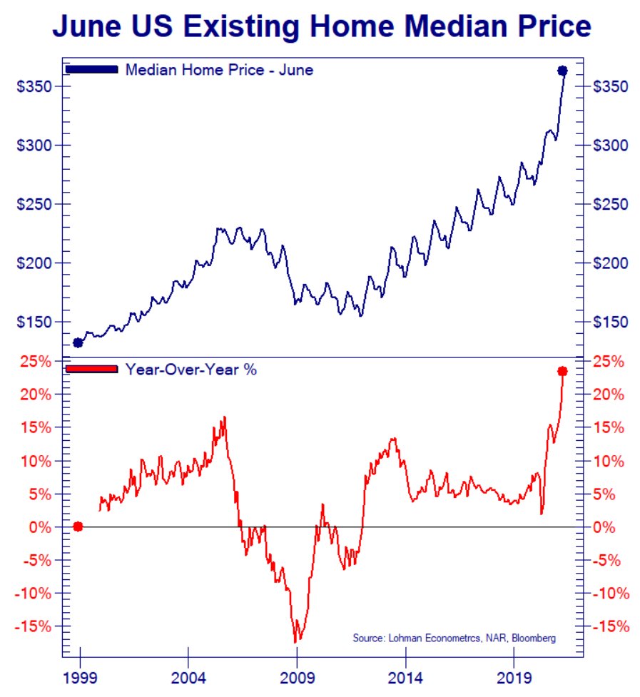 Median home prices keep soaring in the US