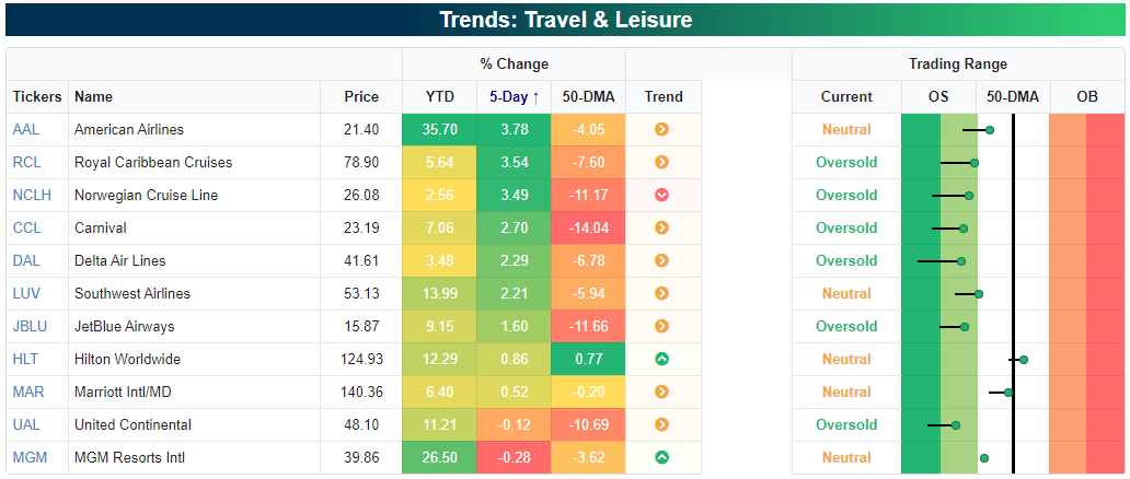 Travel and Leisure stocks bounced back, but remain oversold