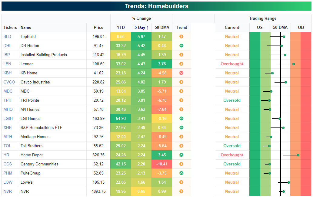 Homebuilders stocks bounced back over last week