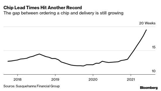 Chip lead time hits another record