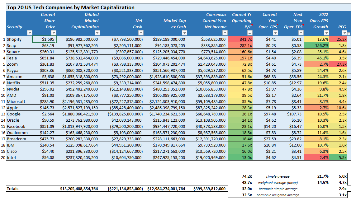 Sorting top US companies by price-to-earnings ratio